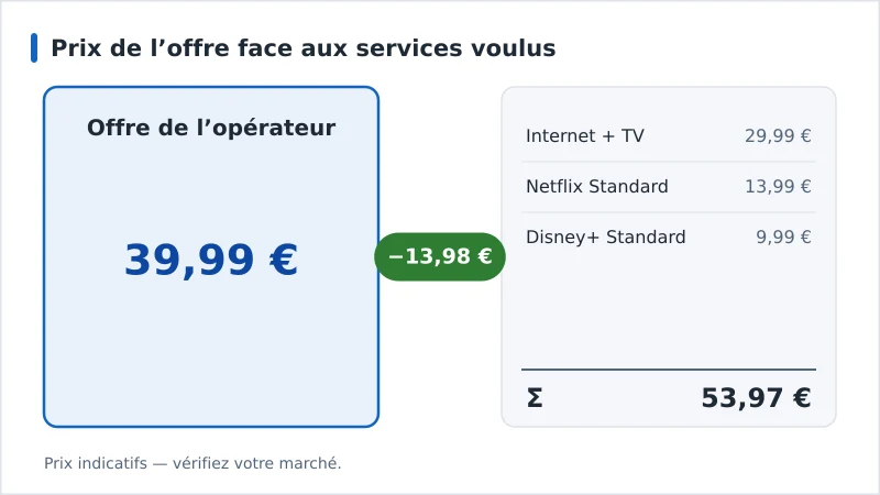 Graphique comparant une offre opérateur à 39,99 € et les mêmes trois services achetés séparément à 53,97 €, soit 13,98 € d’économie par mois