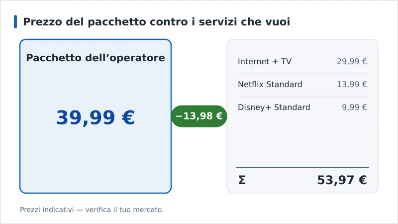 Grafico che confronta un pacchetto dell’operatore da 39,99 € con gli stessi tre servizi acquistati separatamente a 53,97 €, un risparmio di 13,98 € al mese