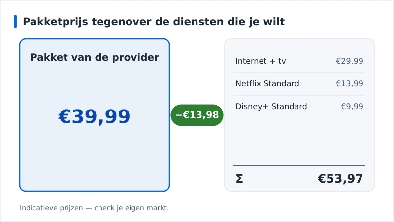 Grafiek die een providerpakket van €39,99 vergelijkt met dezelfde drie diensten los gekocht voor €53,97, een besparing van €13,98 per maand