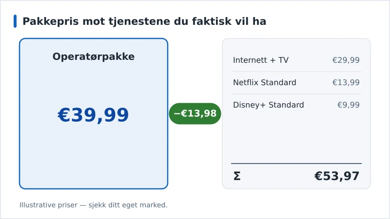 Graf som sammenligner en operatørpakke til €39,99 med de samme tre tjenestene kjøpt hver for seg til €53,97 — en besparelse på €13,98 i måneden