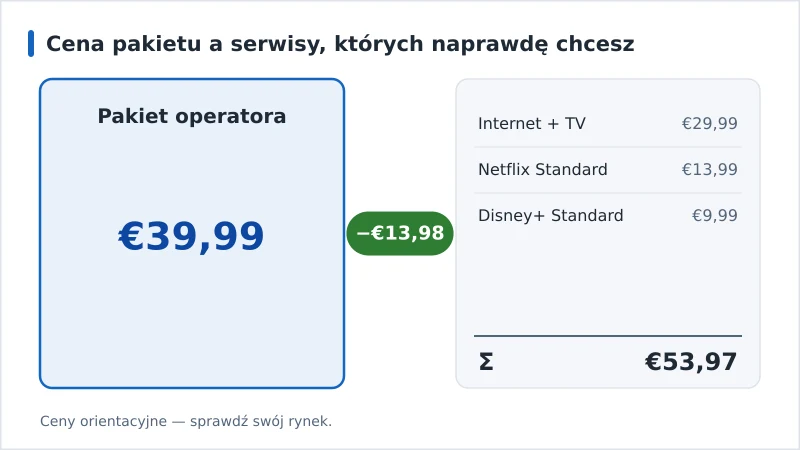 Wykres porównujący pakiet operatora za €39,99 z tymi samymi trzema serwisami kupionymi osobno za €53,97 — oszczędność €13,98 miesięcznie