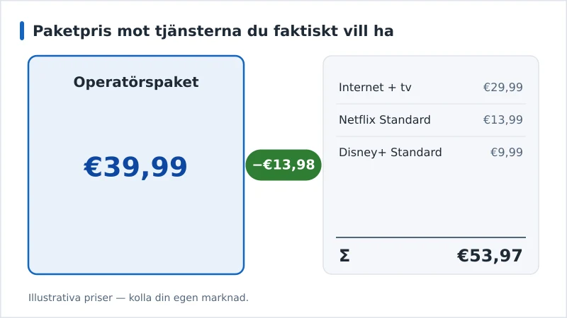 Diagram som jämför ett operatörspaket för €39,99 med samma tre tjänster köpta var för sig för €53,97 — en besparing på €13,98 i månaden