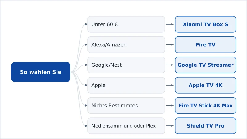 Ein Entscheidungsdiagramm, das Budget, Ökosystem und besondere Bedürfnisse dem passenden Streaming-Gerät zuordnet