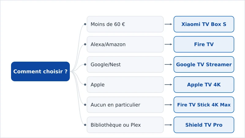 Un organigramme de décision qui associe budget, écosystème et besoins particuliers au bon appareil de streaming
