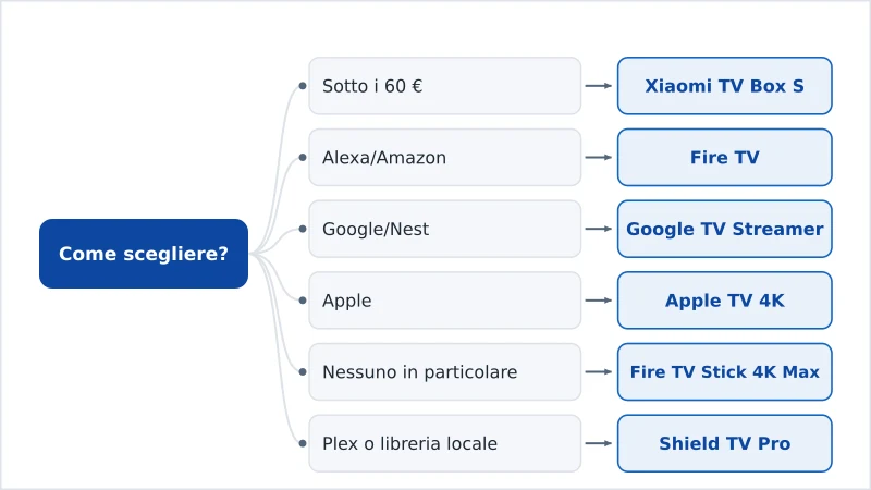 Un diagramma decisionale che abbina budget, ecosistema ed esigenze particolari al dispositivo di streaming giusto