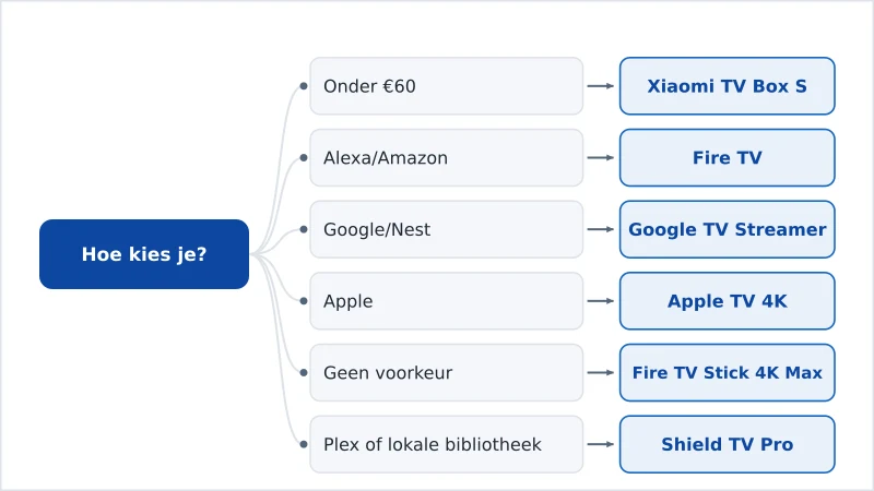 Een beslisschema dat budget, ecosysteem en bijzondere wensen koppelt aan het juiste streamingapparaat