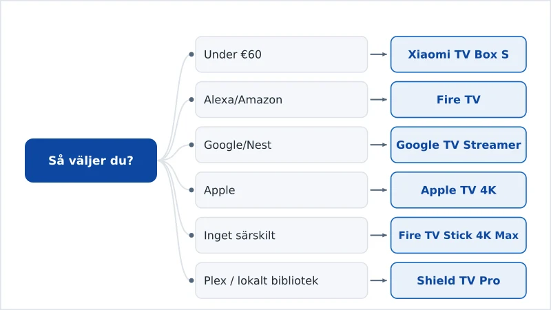 Ett beslutsflöde som matchar budget, ekosystem och särskilda behov mot rätt streamingenhet