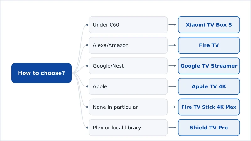 A decision flowchart matching budget, ecosystem and special needs to the right streaming device