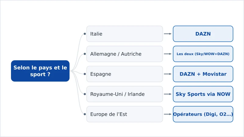 Un schéma de décision pour choisir DAZN ou Sky Sports selon le pays et le sport