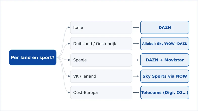 Een keuzeschema voor DAZN of Sky Sports op basis van land en sport