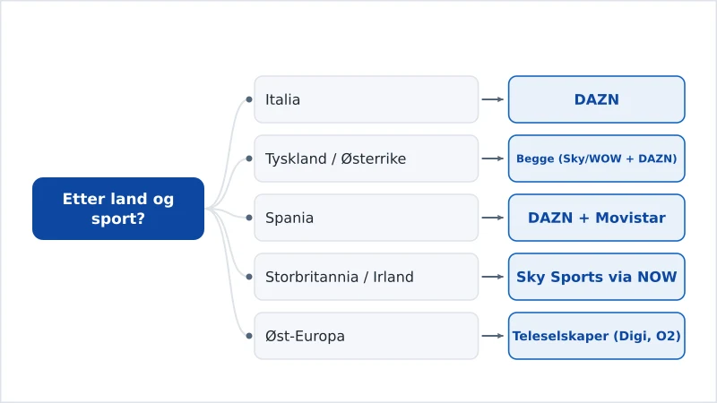 Et beslutningsdiagram for å velge DAZN eller Sky Sports etter land og sport