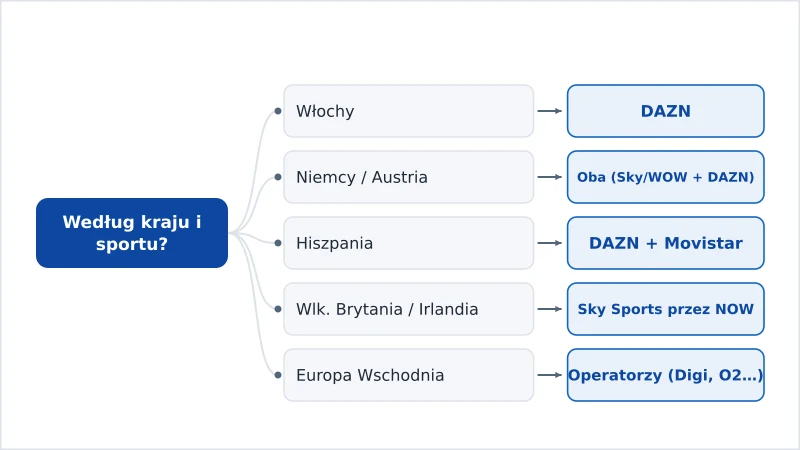 Schemat decyzyjny wyboru DAZN lub Sky Sports według kraju i sportu