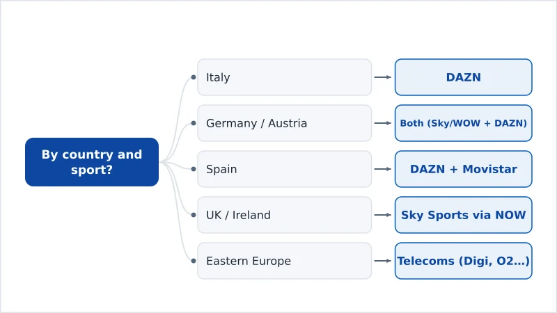 A decision chart for choosing DAZN or Sky Sports by country and sport