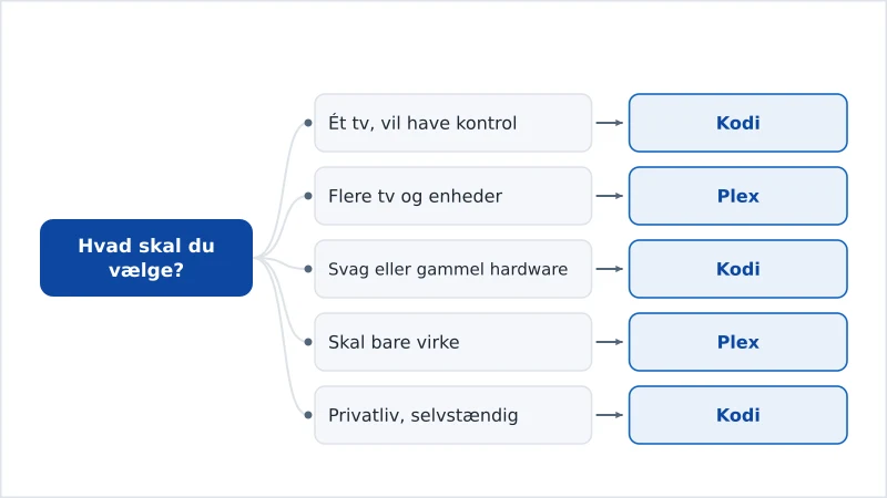 Et beslutningsdiagram, der anbefaler Kodi eller Plex ud fra, hvad du prioriterer