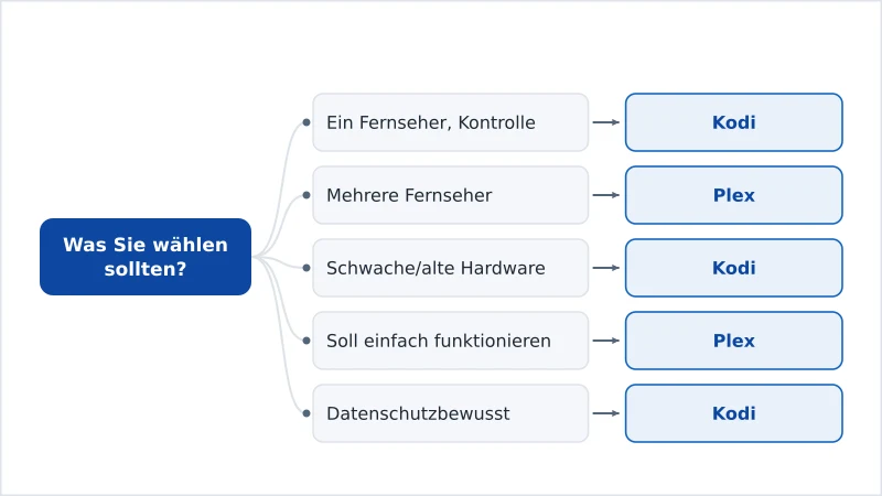 Ein Entscheidungsdiagramm, das je nach Nutzerpriorität Kodi oder Plex empfiehlt