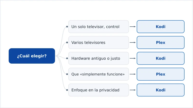 Diagrama de decisión que recomienda Kodi o Plex según la prioridad del usuario