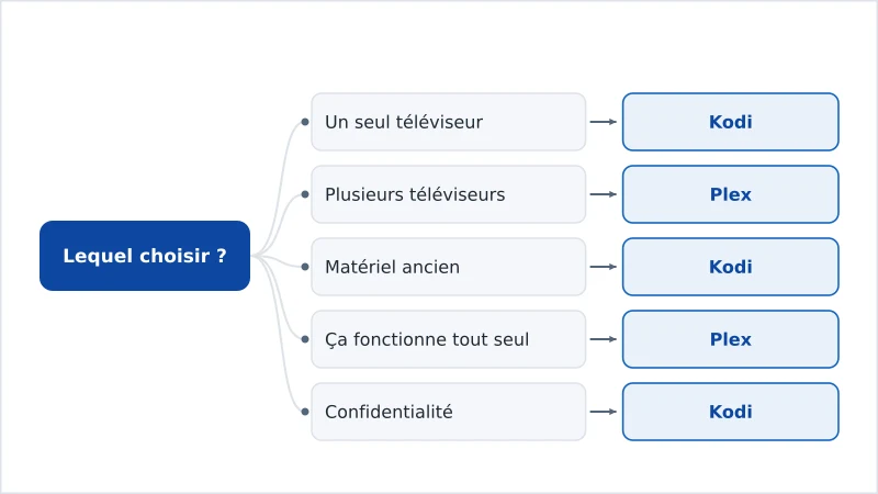 Un tableau de décision recommandant Kodi ou Plex selon la priorité de l’utilisateur