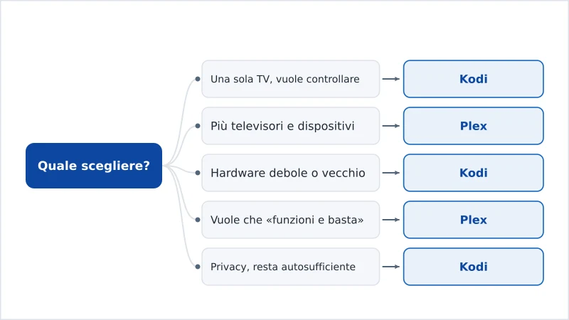 Uno schema decisionale che consiglia Kodi o Plex in base alla priorità dell’utente