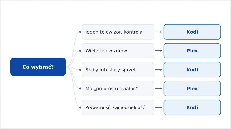 Schemat decyzyjny polecający Kodi lub Plex według priorytetów użytkownika