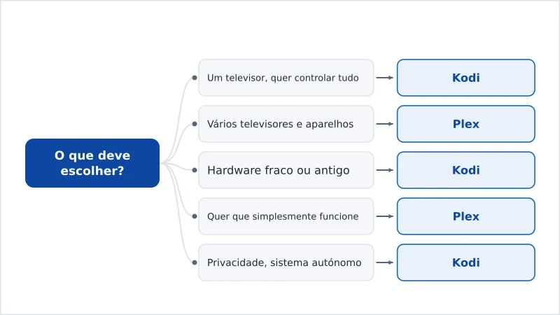 Um esquema de decisão que recomenda o Kodi ou o Plex conforme a prioridade do utilizador