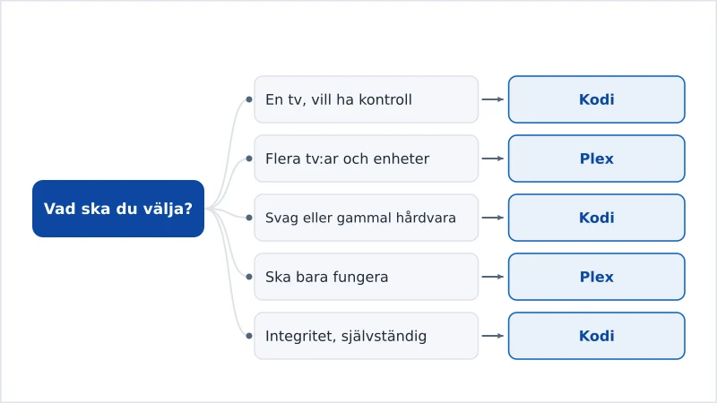 Ett beslutsdiagram som rekommenderar Kodi eller Plex utifrån dina prioriteringar