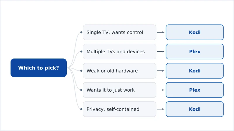 A decision chart recommending Kodi or Plex by user priority