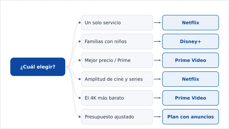 Un esquema de decisión que recomienda Netflix, Disney+ o Prime según lo que necesitas