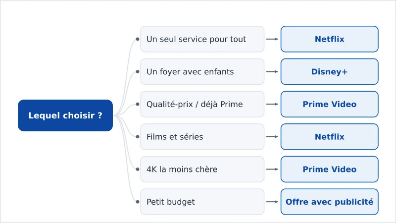 Un schéma de décision recommandant Netflix, Disney+ ou Prime selon le besoin