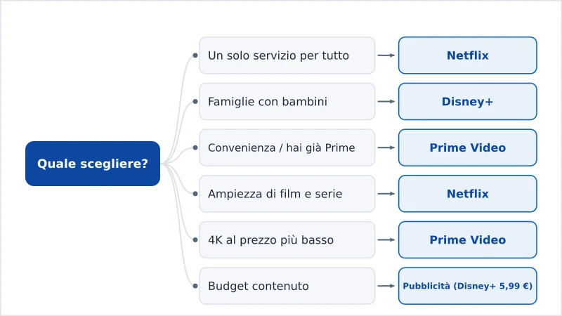 Uno schema decisionale che consiglia Netflix, Disney+ o Prime in base alle esigenze