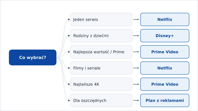 Schemat decyzyjny polecający Netflix, Disney+ lub Prime zależnie od potrzeb