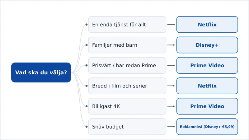 Ett beslutsflöde som rekommenderar Netflix, Disney+ eller Prime efter behov