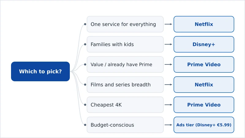 A decision chart recommending Netflix, Disney+ or Prime by need