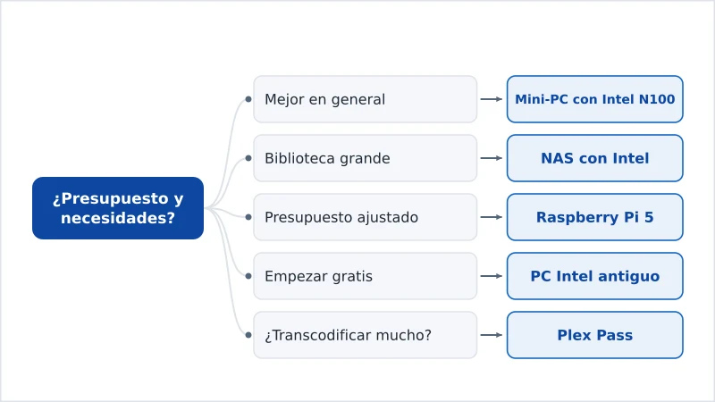 Gráfico que asocia el hardware para un servidor Plex con el presupuesto y las necesidades de transcodificación
