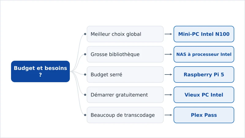 Un tableau associant le matériel de serveur Plex au budget et aux besoins de transcodage