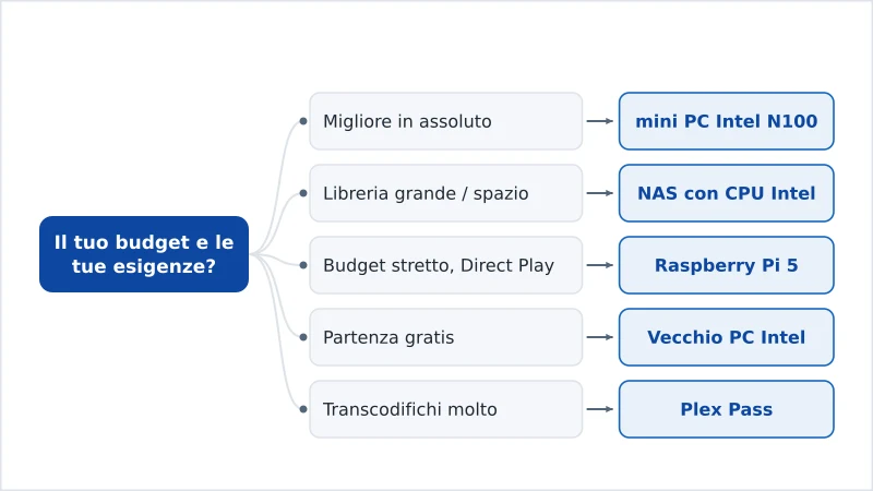 Uno schema che abbina l’hardware per un server Plex al budget e alle esigenze di transcodifica