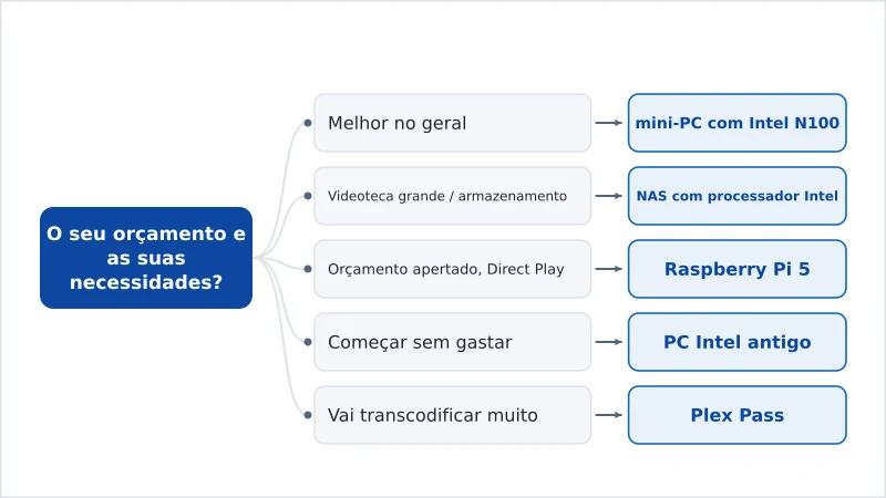 Um gráfico que associa o hardware de servidor Plex ao orçamento e às necessidades de transcodificação