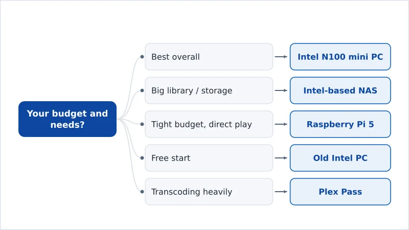 A chart matching Plex server hardware to budget and transcoding needs