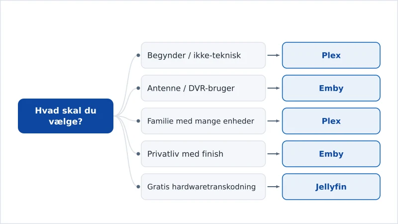 Et beslutningsdiagram, der anbefaler Plex eller Emby ud fra, hvad du prioriterer