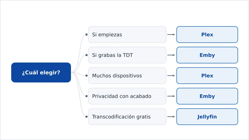 Diagrama de decisión que recomienda Plex o Emby según la prioridad del usuario