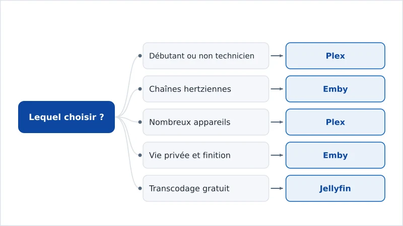Un tableau de décision recommandant Plex ou Emby selon la priorité de l’utilisateur