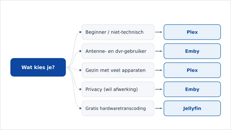 Een keuzediagram dat Plex of Emby aanraadt op basis van je prioriteit