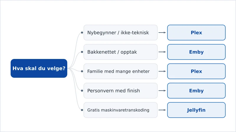 Et beslutningsskjema som anbefaler Plex eller Emby ut fra hva brukeren prioriterer