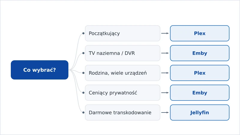 Schemat decyzyjny rekomendujący Plex lub Emby według priorytetu użytkownika