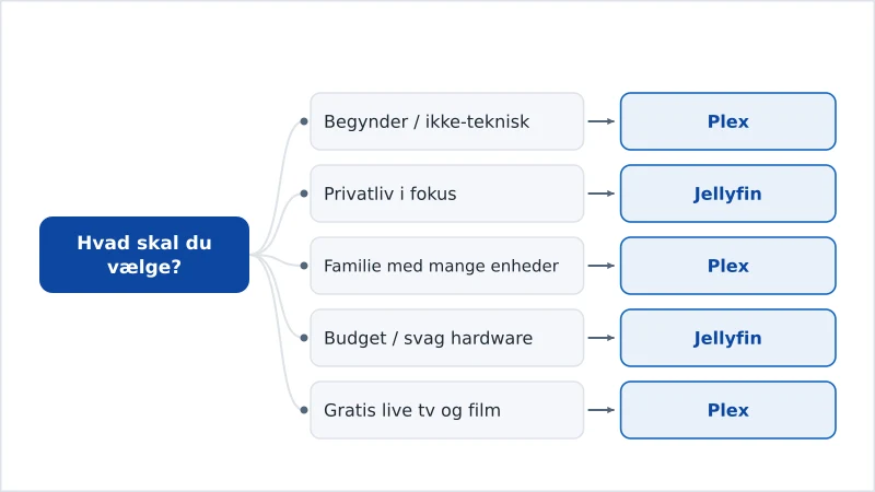 Beslutningsdiagram, der anbefaler Plex eller Jellyfin efter brugerens prioritet