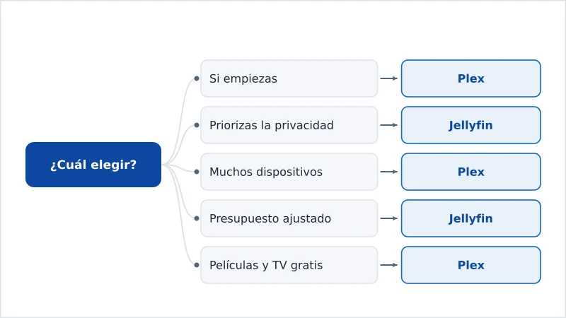 Diagrama de decisión que recomienda Plex o Jellyfin según la prioridad del usuario