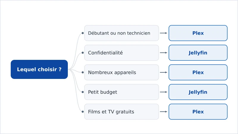 Un tableau de décision recommandant Plex ou Jellyfin selon la priorité de l’utilisateur