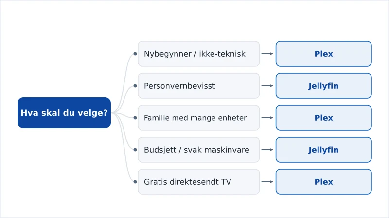 Et beslutningsskjema som anbefaler Plex eller Jellyfin ut fra hva brukeren prioriterer