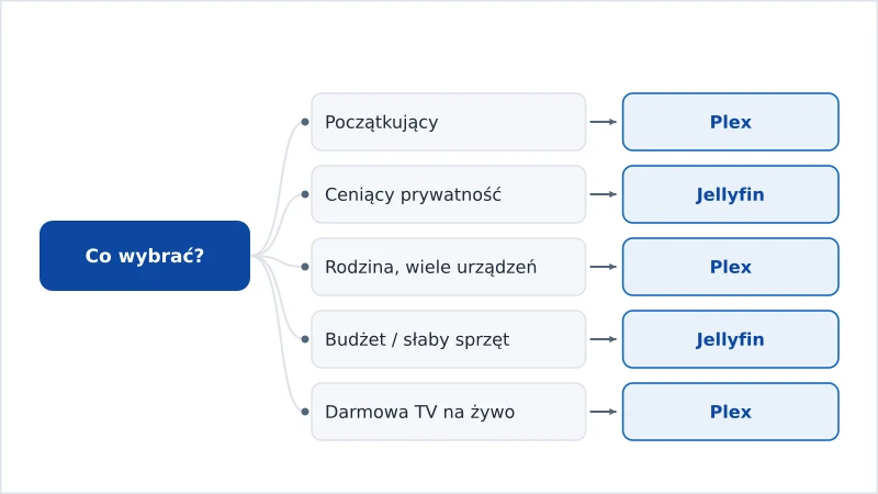 Diagram decyzyjny polecający Plex lub Jellyfin według priorytetów użytkownika
