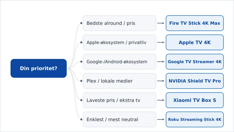 Et beslutningsflowchart, der matcher brugerprioriteter med den anbefalede streamingenhed