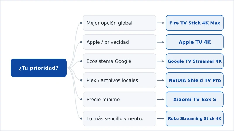 Diagrama de decisión que asocia cada prioridad del usuario con el dispositivo de streaming recomendado